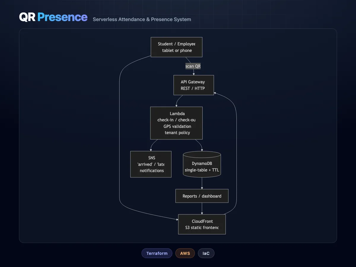 Screenshot of QR Presence